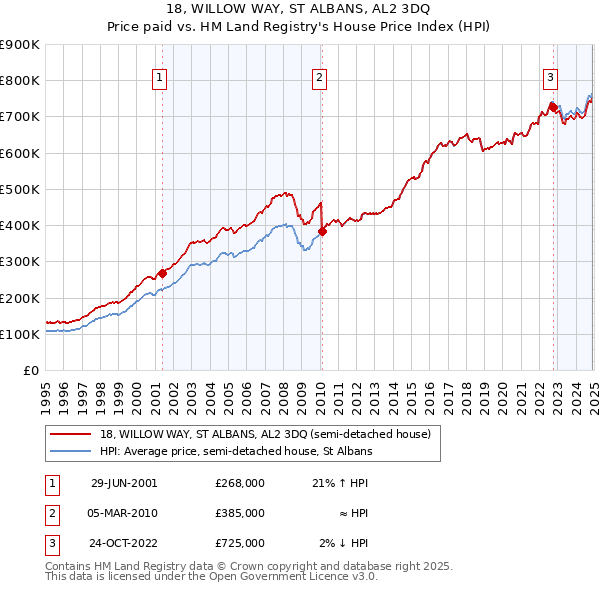 18, WILLOW WAY, ST ALBANS, AL2 3DQ: Price paid vs HM Land Registry's House Price Index