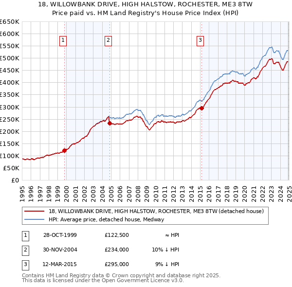 18, WILLOWBANK DRIVE, HIGH HALSTOW, ROCHESTER, ME3 8TW: Price paid vs HM Land Registry's House Price Index