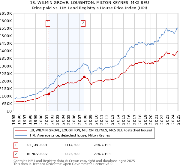 18, WILMIN GROVE, LOUGHTON, MILTON KEYNES, MK5 8EU: Price paid vs HM Land Registry's House Price Index