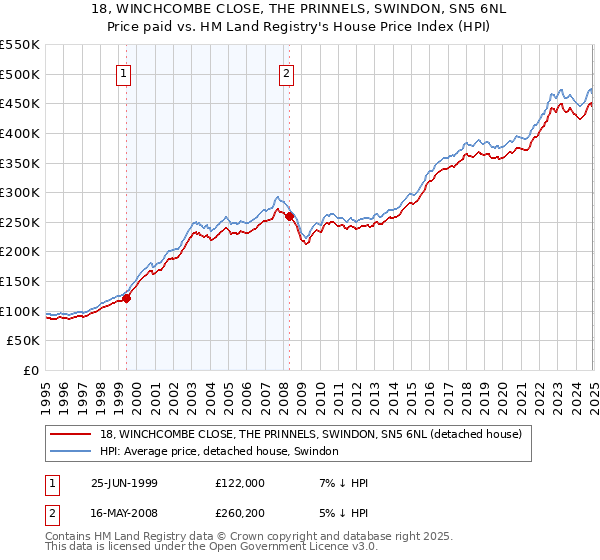 18, WINCHCOMBE CLOSE, THE PRINNELS, SWINDON, SN5 6NL: Price paid vs HM Land Registry's House Price Index