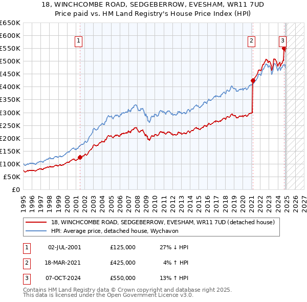 18, WINCHCOMBE ROAD, SEDGEBERROW, EVESHAM, WR11 7UD: Price paid vs HM Land Registry's House Price Index