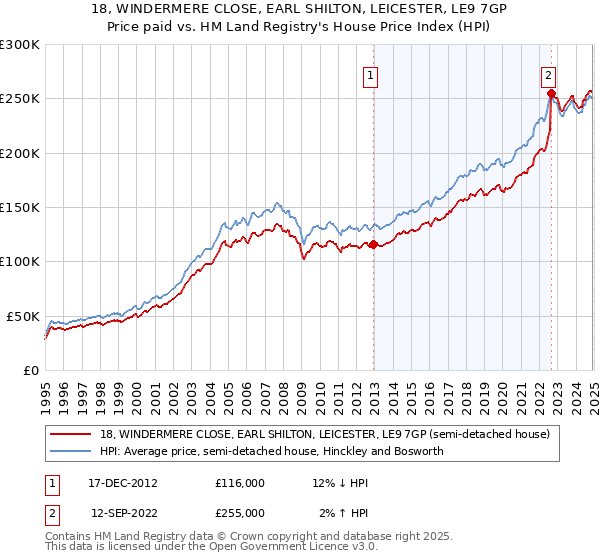 18, WINDERMERE CLOSE, EARL SHILTON, LEICESTER, LE9 7GP: Price paid vs HM Land Registry's House Price Index
