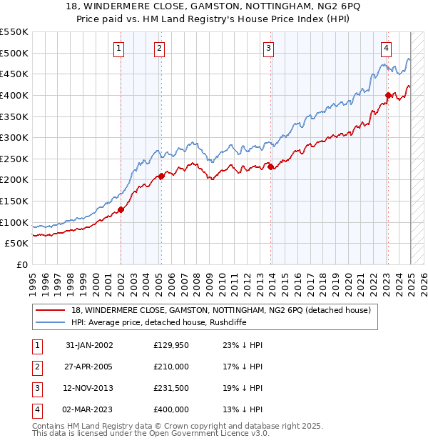 18, WINDERMERE CLOSE, GAMSTON, NOTTINGHAM, NG2 6PQ: Price paid vs HM Land Registry's House Price Index