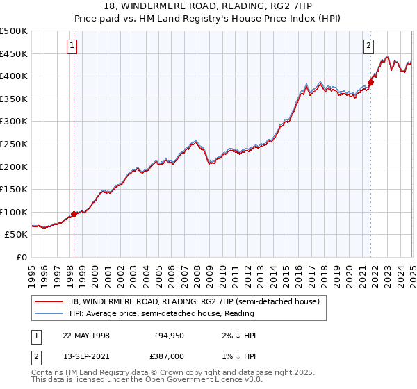 18, WINDERMERE ROAD, READING, RG2 7HP: Price paid vs HM Land Registry's House Price Index