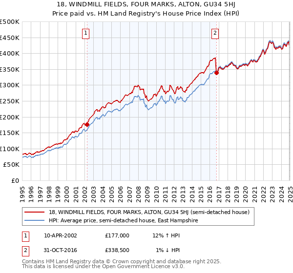 18, WINDMILL FIELDS, FOUR MARKS, ALTON, GU34 5HJ: Price paid vs HM Land Registry's House Price Index
