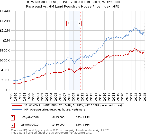 18, WINDMILL LANE, BUSHEY HEATH, BUSHEY, WD23 1NH: Price paid vs HM Land Registry's House Price Index