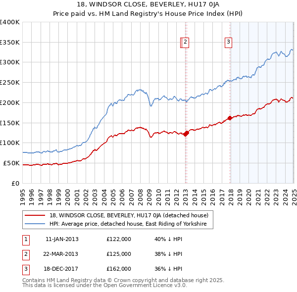 18, WINDSOR CLOSE, BEVERLEY, HU17 0JA: Price paid vs HM Land Registry's House Price Index