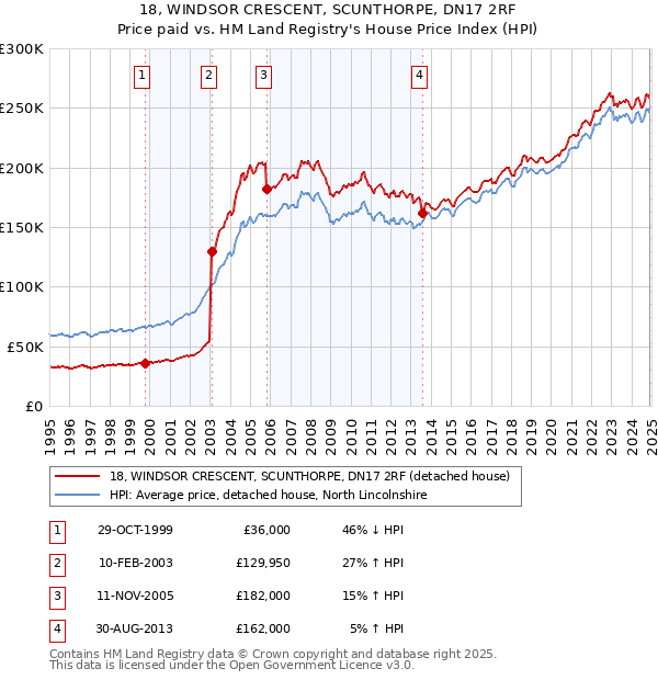 18, WINDSOR CRESCENT, SCUNTHORPE, DN17 2RF: Price paid vs HM Land Registry's House Price Index