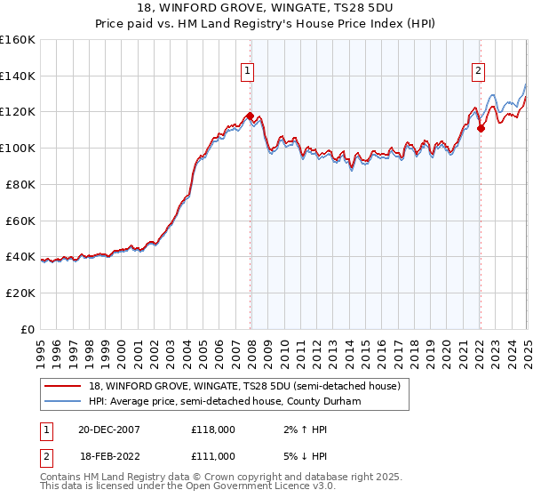 18, WINFORD GROVE, WINGATE, TS28 5DU: Price paid vs HM Land Registry's House Price Index