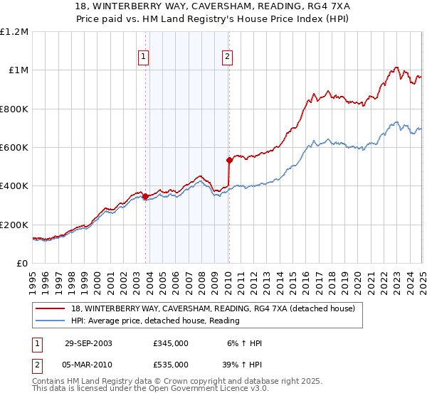 18, WINTERBERRY WAY, CAVERSHAM, READING, RG4 7XA: Price paid vs HM Land Registry's House Price Index