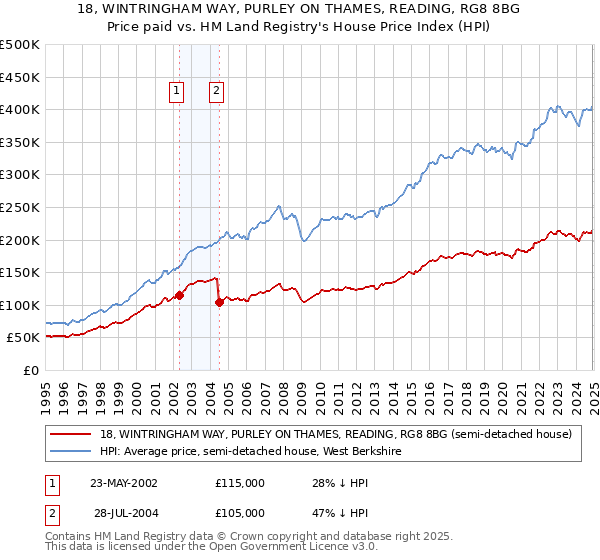 18, WINTRINGHAM WAY, PURLEY ON THAMES, READING, RG8 8BG: Price paid vs HM Land Registry's House Price Index