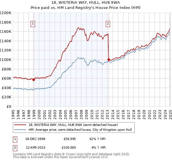 18, WISTERIA WAY, HULL, HU8 9WA: Price paid vs HM Land Registry's House Price Index