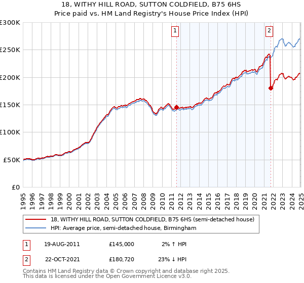 18, WITHY HILL ROAD, SUTTON COLDFIELD, B75 6HS: Price paid vs HM Land Registry's House Price Index
