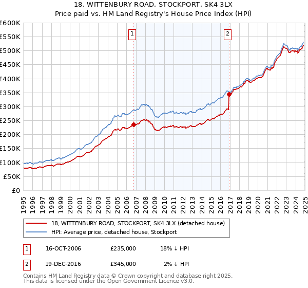 18, WITTENBURY ROAD, STOCKPORT, SK4 3LX: Price paid vs HM Land Registry's House Price Index