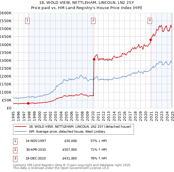 18, WOLD VIEW, NETTLEHAM, LINCOLN, LN2 2SY: Price paid vs HM Land Registry's House Price Index