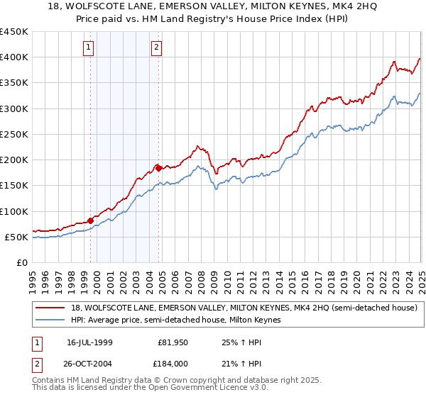 18, WOLFSCOTE LANE, EMERSON VALLEY, MILTON KEYNES, MK4 2HQ: Price paid vs HM Land Registry's House Price Index