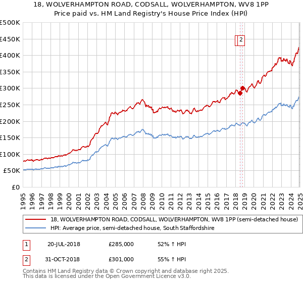 18, WOLVERHAMPTON ROAD, CODSALL, WOLVERHAMPTON, WV8 1PP: Price paid vs HM Land Registry's House Price Index