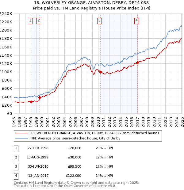 18, WOLVERLEY GRANGE, ALVASTON, DERBY, DE24 0SS: Price paid vs HM Land Registry's House Price Index
