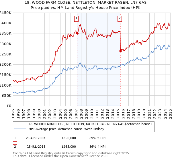 18, WOOD FARM CLOSE, NETTLETON, MARKET RASEN, LN7 6AS: Price paid vs HM Land Registry's House Price Index