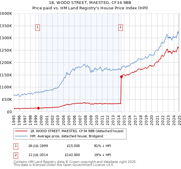 18, WOOD STREET, MAESTEG, CF34 9BB: Price paid vs HM Land Registry's House Price Index