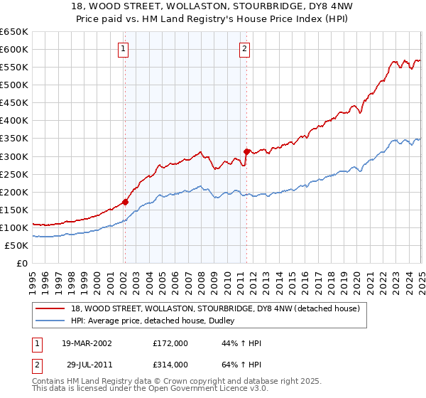 18, WOOD STREET, WOLLASTON, STOURBRIDGE, DY8 4NW: Price paid vs HM Land Registry's House Price Index
