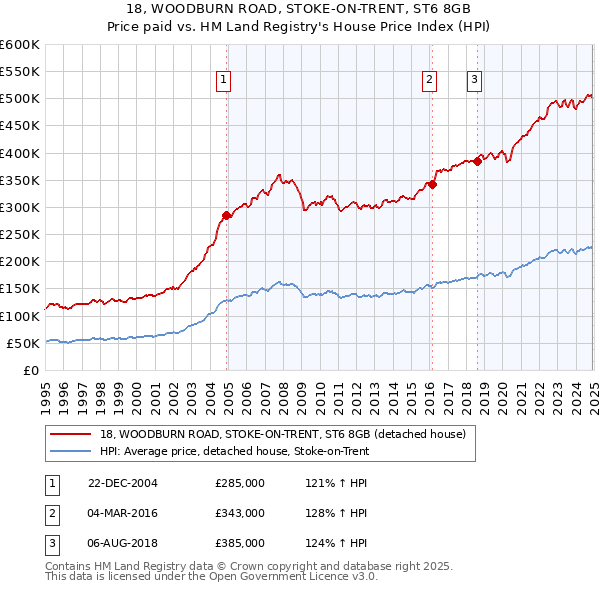 18, WOODBURN ROAD, STOKE-ON-TRENT, ST6 8GB: Price paid vs HM Land Registry's House Price Index