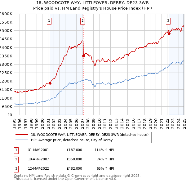 18, WOODCOTE WAY, LITTLEOVER, DERBY, DE23 3WR: Price paid vs HM Land Registry's House Price Index