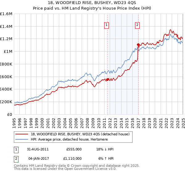 18, WOODFIELD RISE, BUSHEY, WD23 4QS: Price paid vs HM Land Registry's House Price Index