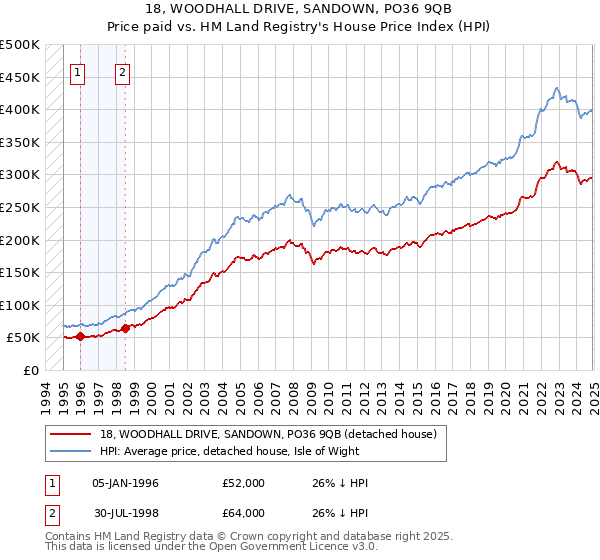 18, WOODHALL DRIVE, SANDOWN, PO36 9QB: Price paid vs HM Land Registry's House Price Index