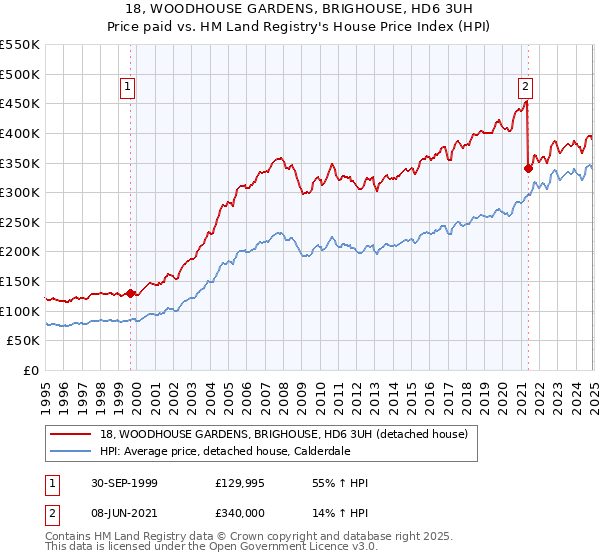 18, WOODHOUSE GARDENS, BRIGHOUSE, HD6 3UH: Price paid vs HM Land Registry's House Price Index