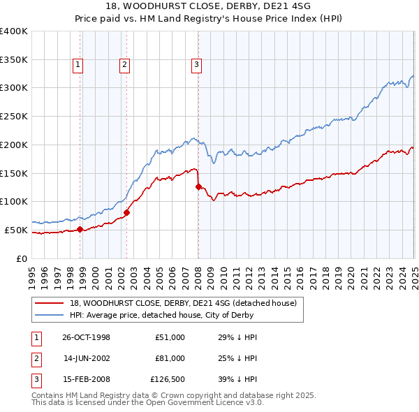 18, WOODHURST CLOSE, DERBY, DE21 4SG: Price paid vs HM Land Registry's House Price Index