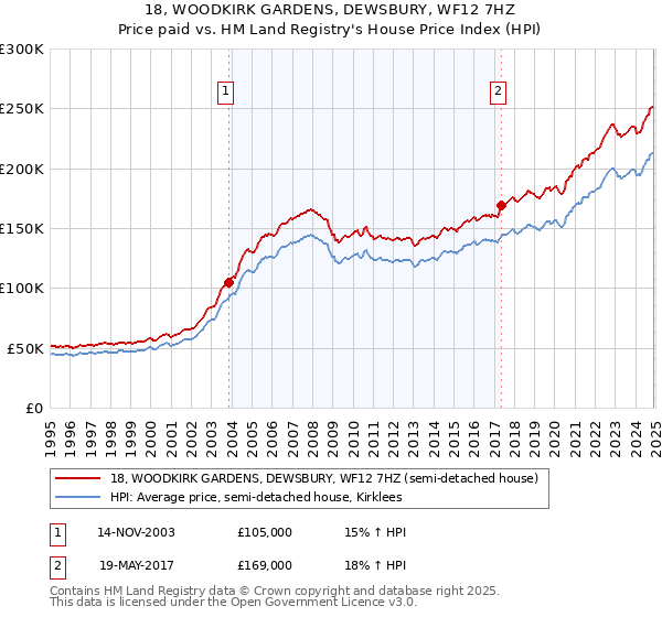 18, WOODKIRK GARDENS, DEWSBURY, WF12 7HZ: Price paid vs HM Land Registry's House Price Index