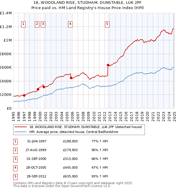 18, WOODLAND RISE, STUDHAM, DUNSTABLE, LU6 2PF: Price paid vs HM Land Registry's House Price Index