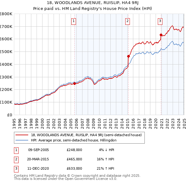 18, WOODLANDS AVENUE, RUISLIP, HA4 9RJ: Price paid vs HM Land Registry's House Price Index