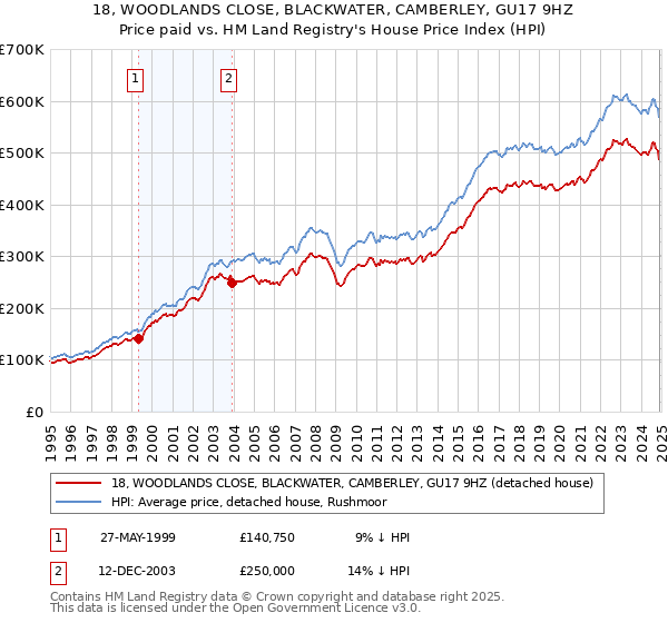 18, WOODLANDS CLOSE, BLACKWATER, CAMBERLEY, GU17 9HZ: Price paid vs HM Land Registry's House Price Index