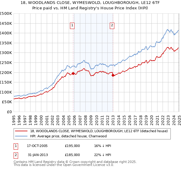 18, WOODLANDS CLOSE, WYMESWOLD, LOUGHBOROUGH, LE12 6TF: Price paid vs HM Land Registry's House Price Index