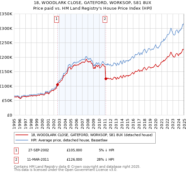 18, WOODLARK CLOSE, GATEFORD, WORKSOP, S81 8UX: Price paid vs HM Land Registry's House Price Index