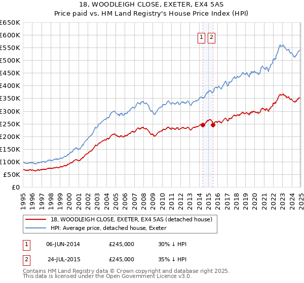 18, WOODLEIGH CLOSE, EXETER, EX4 5AS: Price paid vs HM Land Registry's House Price Index