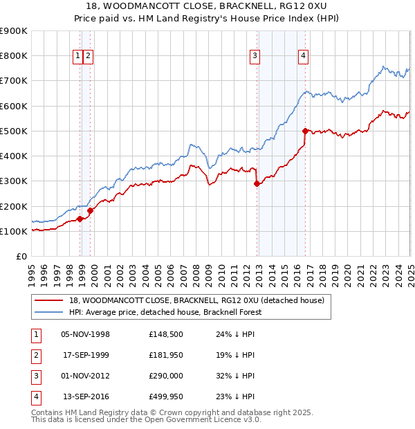 18, WOODMANCOTT CLOSE, BRACKNELL, RG12 0XU: Price paid vs HM Land Registry's House Price Index