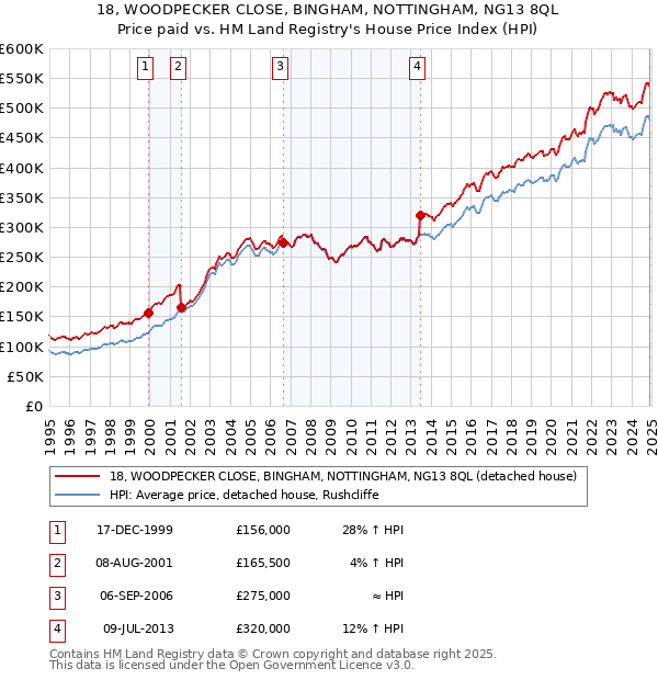 18, WOODPECKER CLOSE, BINGHAM, NOTTINGHAM, NG13 8QL: Price paid vs HM Land Registry's House Price Index