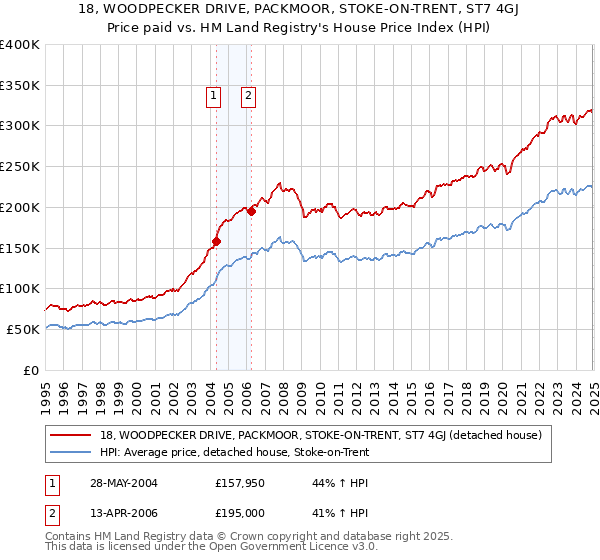 18, WOODPECKER DRIVE, PACKMOOR, STOKE-ON-TRENT, ST7 4GJ: Price paid vs HM Land Registry's House Price Index