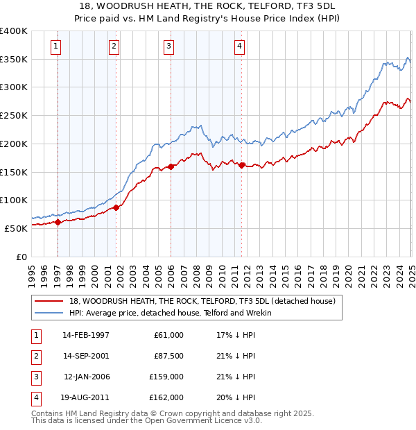 18, WOODRUSH HEATH, THE ROCK, TELFORD, TF3 5DL: Price paid vs HM Land Registry's House Price Index