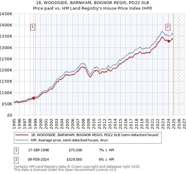 18, WOODSIDE, BARNHAM, BOGNOR REGIS, PO22 0LB: Price paid vs HM Land Registry's House Price Index