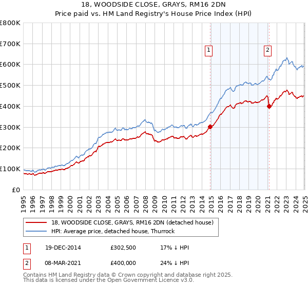 18, WOODSIDE CLOSE, GRAYS, RM16 2DN: Price paid vs HM Land Registry's House Price Index