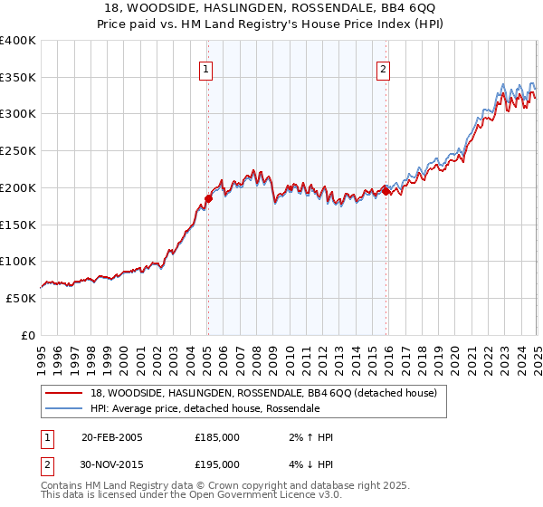 18, WOODSIDE, HASLINGDEN, ROSSENDALE, BB4 6QQ: Price paid vs HM Land Registry's House Price Index