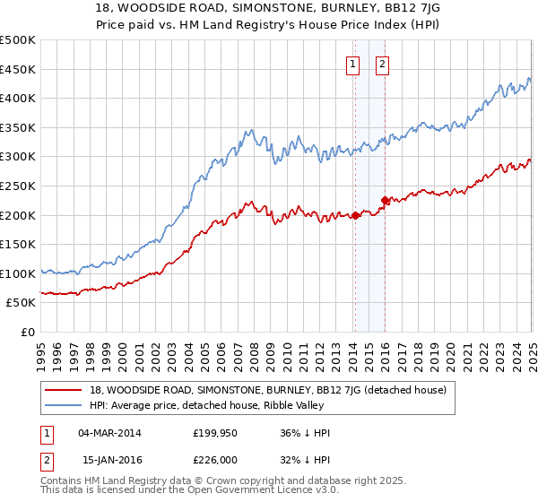 18, WOODSIDE ROAD, SIMONSTONE, BURNLEY, BB12 7JG: Price paid vs HM Land Registry's House Price Index