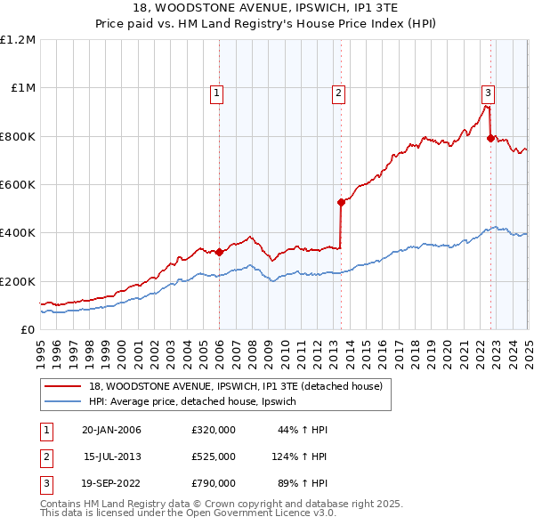 18, WOODSTONE AVENUE, IPSWICH, IP1 3TE: Price paid vs HM Land Registry's House Price Index