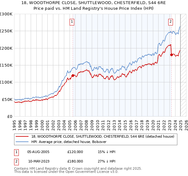 18, WOODTHORPE CLOSE, SHUTTLEWOOD, CHESTERFIELD, S44 6RE: Price paid vs HM Land Registry's House Price Index