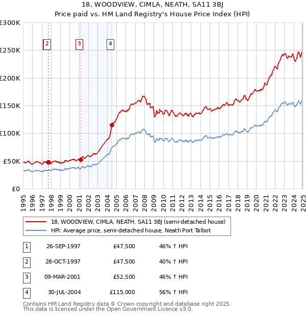 18, WOODVIEW, CIMLA, NEATH, SA11 3BJ: Price paid vs HM Land Registry's House Price Index