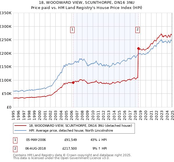 18, WOODWARD VIEW, SCUNTHORPE, DN16 3NU: Price paid vs HM Land Registry's House Price Index